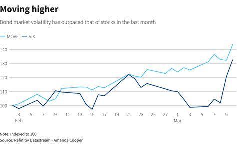 Markets volatile in early morning trading after U.S. bank failures